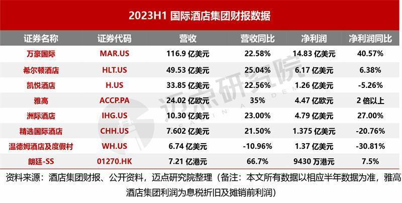 2023上半年酒店集团财务分析报告
