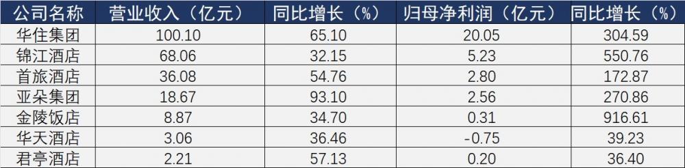 国内主要上市酒店企业上半年业绩情况 数据来源:财报