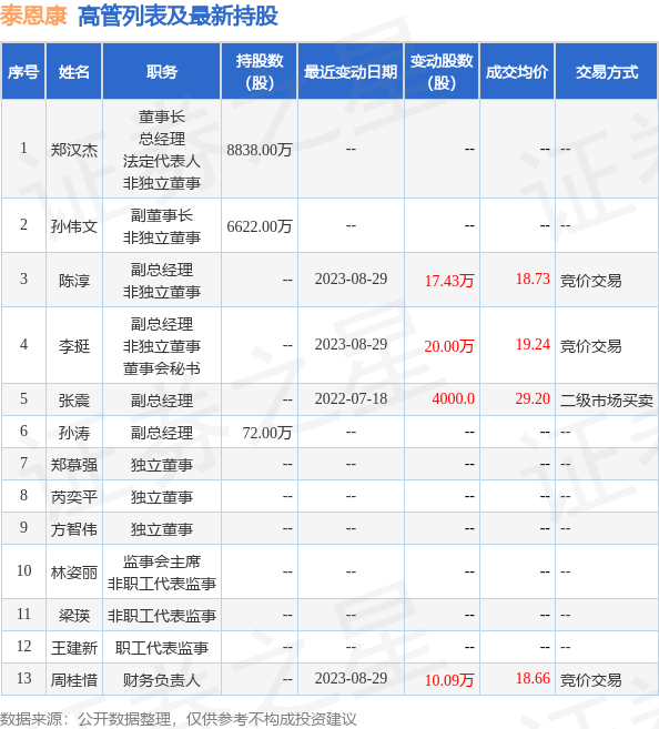 泰恩康：8月30日公司高管陈淳增持公司股份合计3.89万股