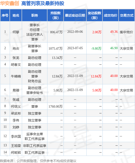 华安鑫创：8月30日公司高管张龙减持公司股份合计2.85万股