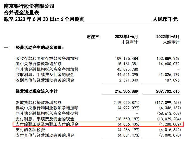 经计算,今年上半年,南京银行员工薪酬福利总额为47.3亿元,上年同期为41.98亿元,同比增长12.67%。