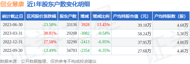 创业慧康(300451)6月30日股东户数3.31万户，较上期增加13.45%