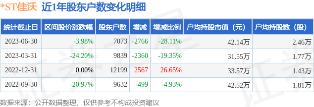 *ST佳沃(300268)6月30日股东户数0.71万户，较上期减少28.11%