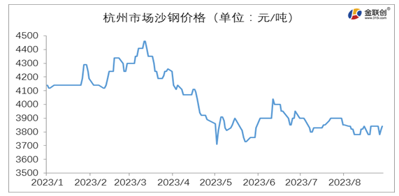 沙钢降价【金视点】调价预测：沙钢政策或上调,第4张