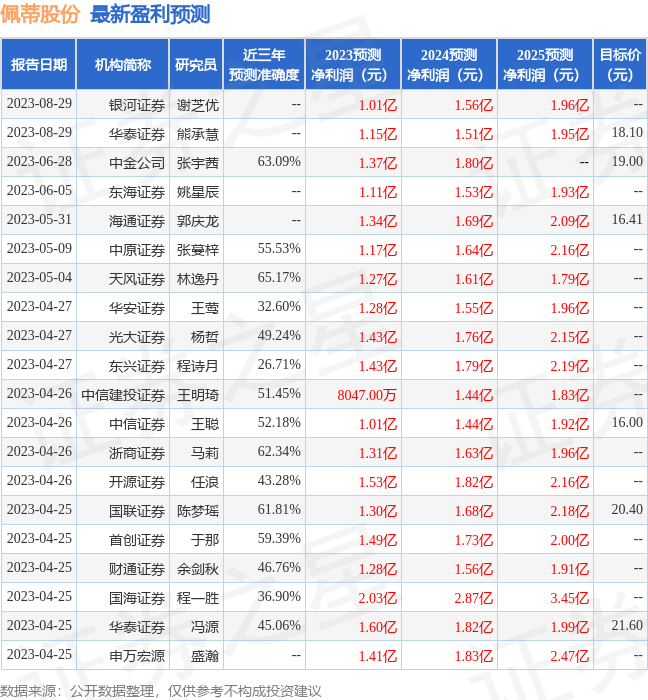 佩蒂股份：8月30日召开业绩说明会，PHOENIXTREE CAPITAL、东方财富证券股份有限公司等多家机构参与