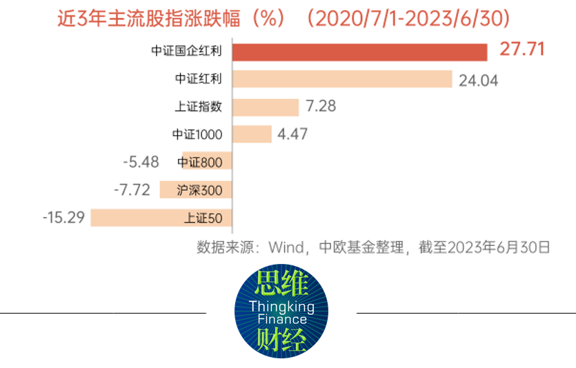 插上量化的翅膀国企红利基金“香”在哪儿?