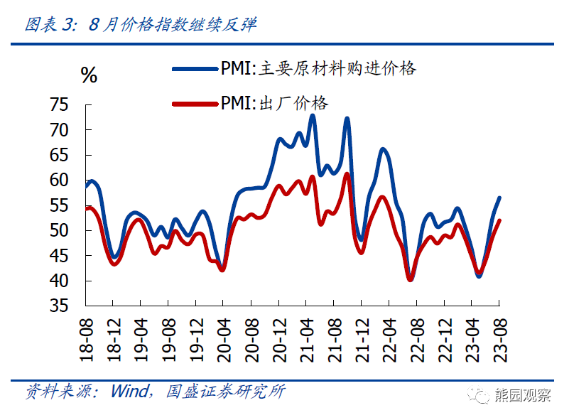 PMI连升3个月，有5大信号【国盛宏观熊园团队】