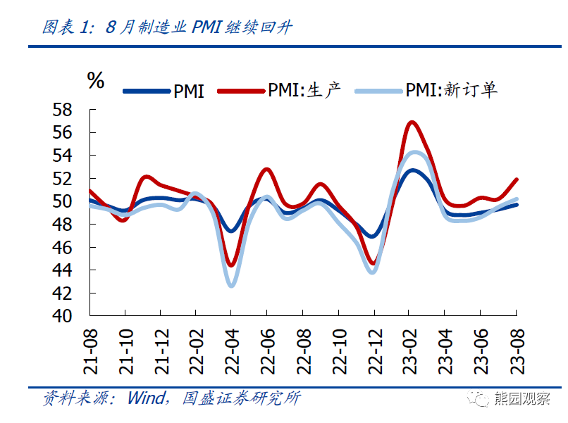 PMI连升3个月，有5大信号【国盛宏观熊园团队】