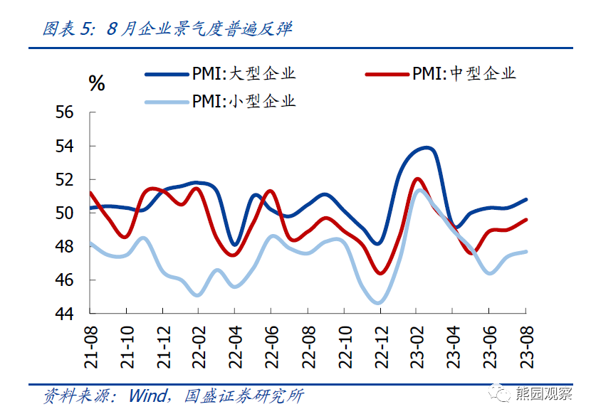 PMI连升3个月，有5大信号【国盛宏观熊园团队】