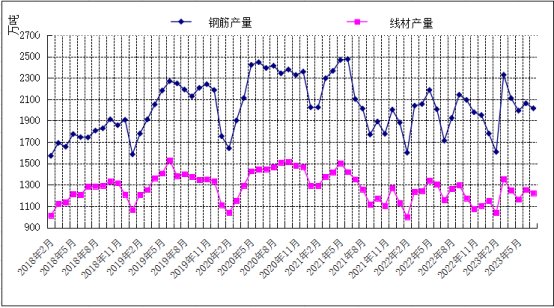 9月钢材市场价格分析九月份国内建筑钢材市场维持震荡,图2 国内建筑钢材产量月度走势图,第2张