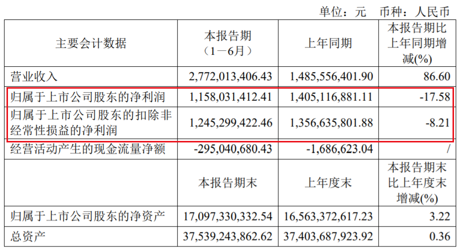 来源:南京高科2023年中报