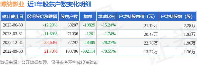 博纳影业(001330)6月30日股东户数6.02万户,较上期减少15.24%