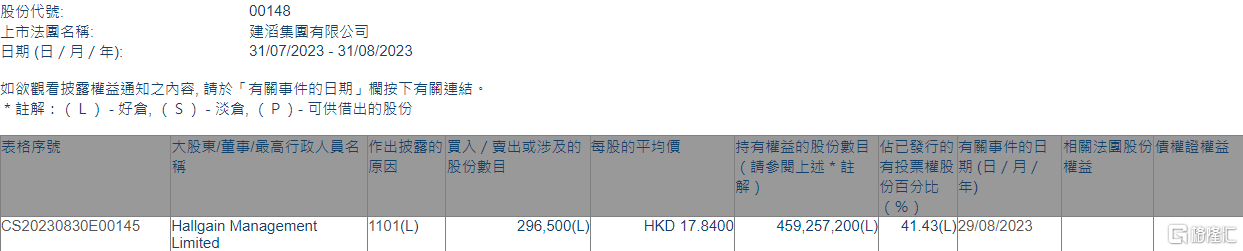 建滔集团(00148.HK)获Hallgain Management增持29.65万股