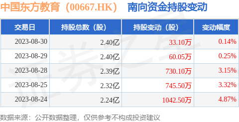 中国东方教育（00667.HK）：8月30日南向资金增持33.1万股
