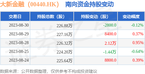 大新金融（00440.HK）：8月30日南向资金减持2800股
