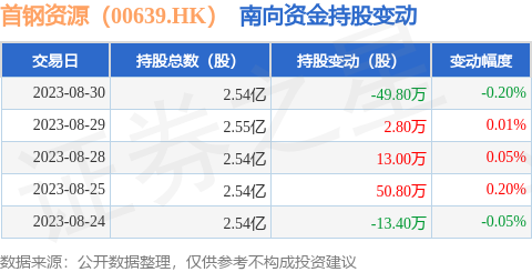 首钢资源(00639.HK):8月30日南向资金减持49.8万股