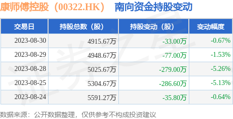 康师傅控股（00322.HK）：8月30日南向资金减持33万股