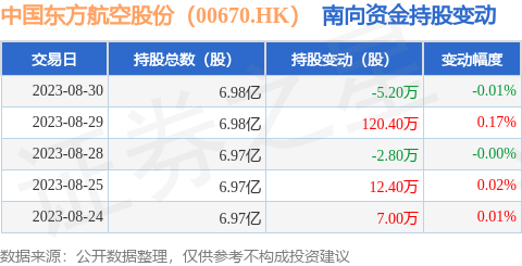 中国东方航空股份（00670.HK）：8月30日南向资金减持5.2万股