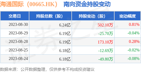 海通国际（00665.HK）：8月30日南向资金增持502.1万股