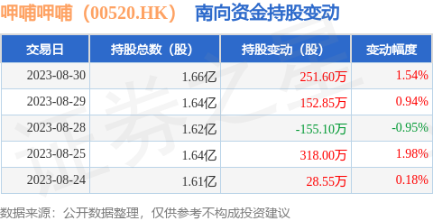 呷哺呷哺（00520.HK）：8月30日南向资金增持251.6万股