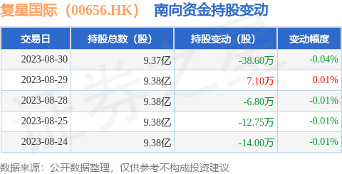 复星国际（00656.HK）：8月30日南向资金减持38.6万股