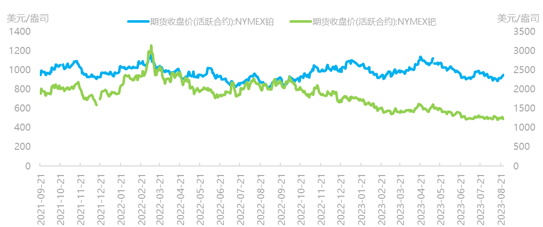 铂族金属暴涨研报|铂族金属市场周报2023年第31期,资料来源：Wind，国泰君安期货研究,第6张