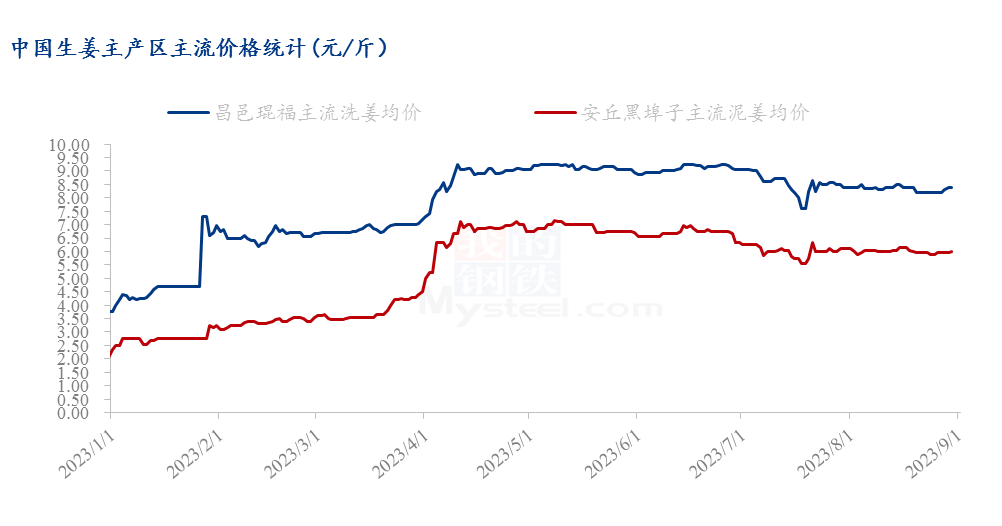 姜涨价概念股Mysteel解读：高位震荡已久姜价后期如何走,第1张