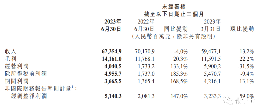 Q2盈利翻倍增长,小米迎来丰收季插图 另外,截至2023年上半年,小米经调整净利润为人民币84亿元,已接近去年全年经调整净利润水平。