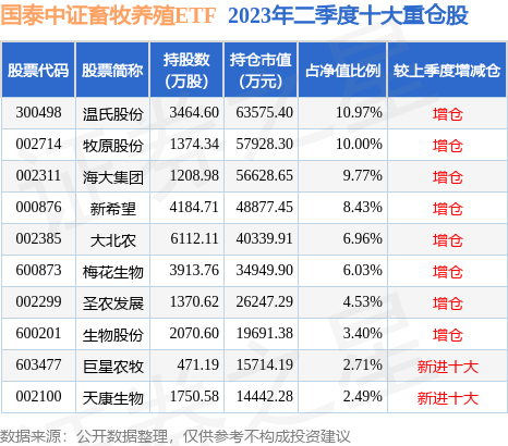 8月31日金新农涨6.25%，国泰中证畜牧养殖ETF基金持有该股