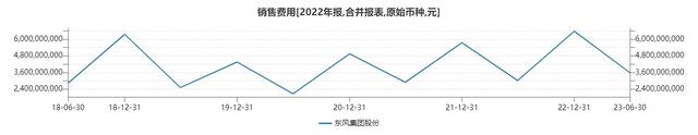 销售费用 制图/白昊天