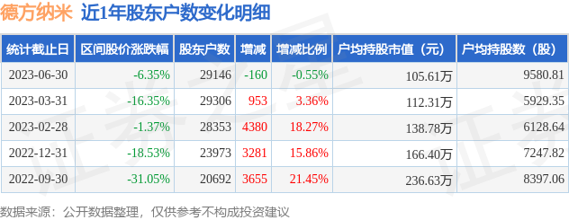 德方纳米(300769)6月30日股东户数2.91万户,较上期减少0.55%