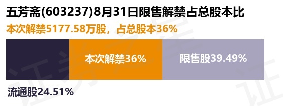五芳斋（603237）5177.58万股限售股将于8月31日解禁上市，占总股本36%
