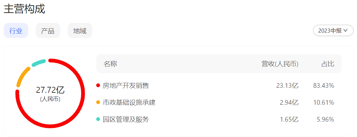 来源:南京高科2023年中报(百度股市通制图)