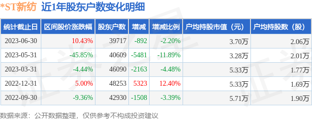 *ST新纺(002087)6月30日股东户数3.97万户,较上期减少2.2%