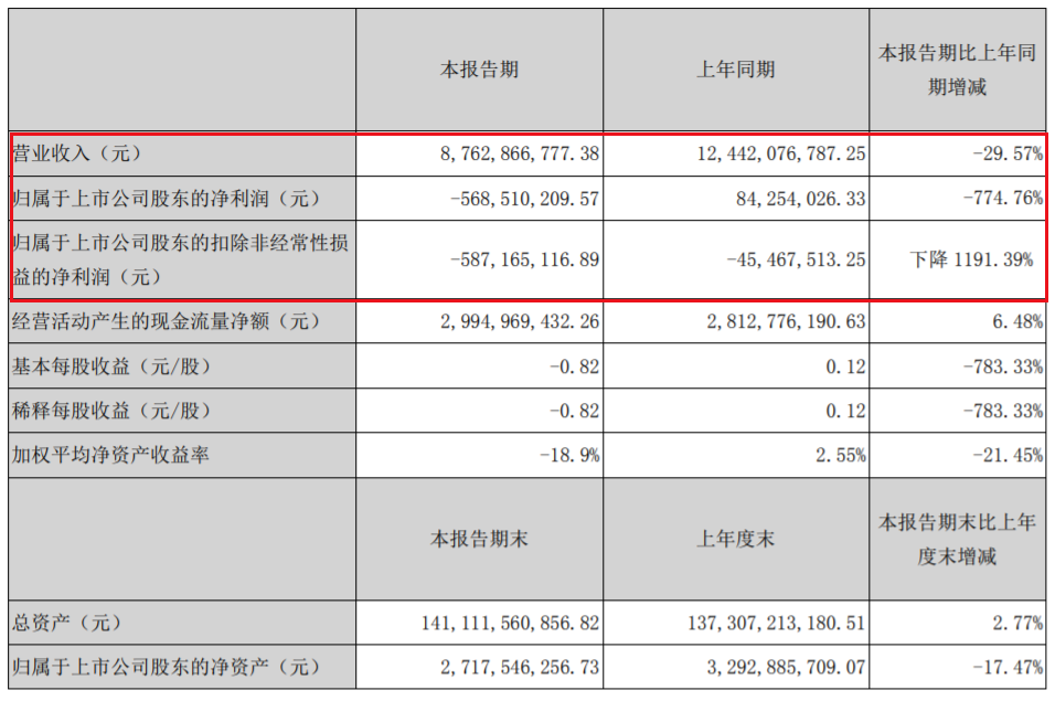 来源:中交地产2023年中报