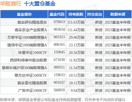 8月31日华致酒行跌7.23%，嘉实研究精选混合基金持有该股