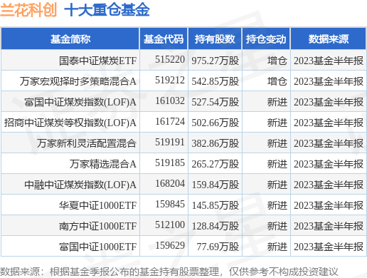 9月1日兰花科创涨5.13%，国泰中证煤炭ETF基金持有该股