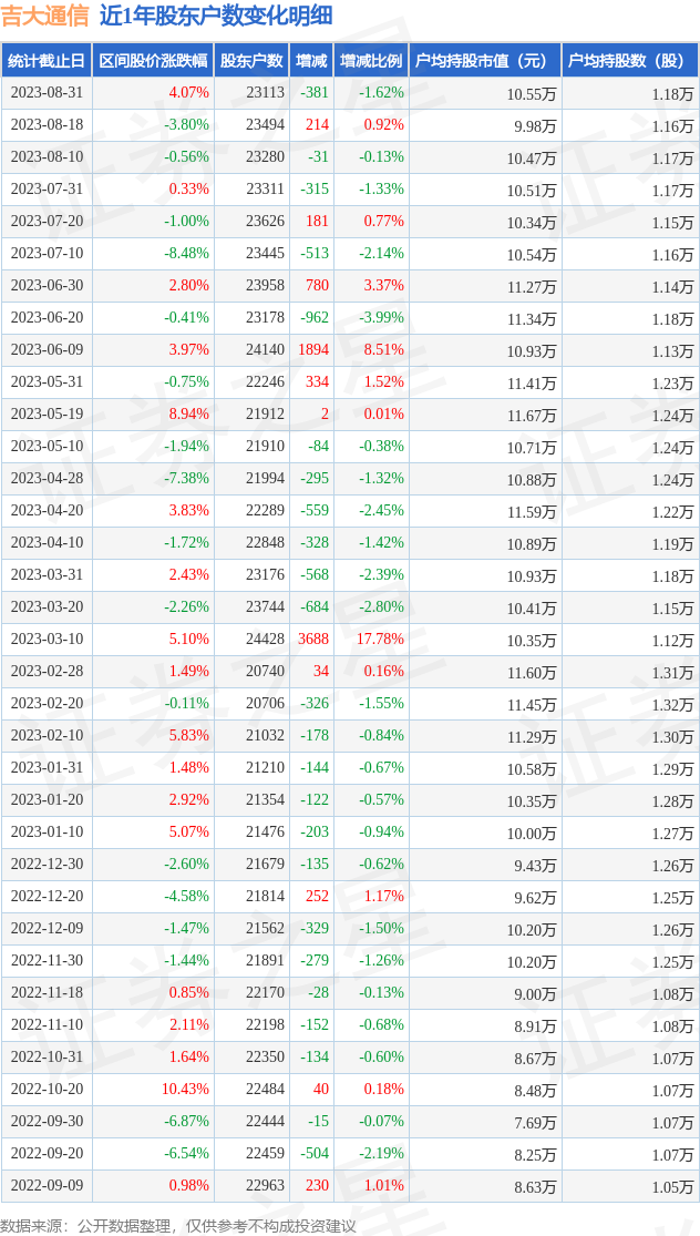 吉大通信(300597)8月31日股东户数2.31万户，较上期减少1.62%