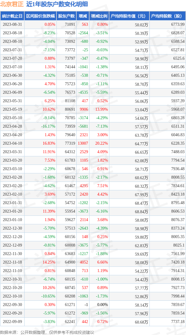 北京君正(300223)8月31日股东户数7.11万户，较上期增加0.8%