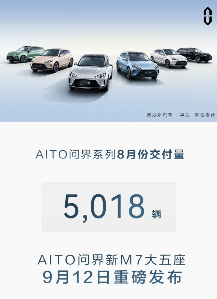 AITO问界汽车8月交付5018辆 同比下滑50%