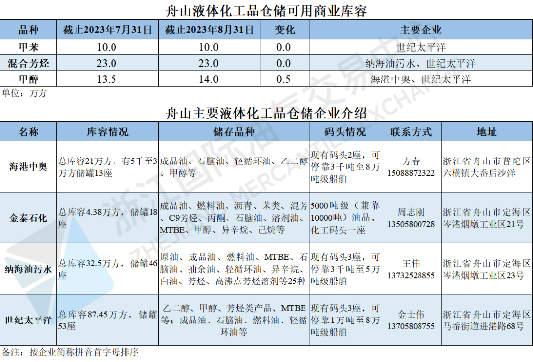 舟山仓储可用商业库容（2023年9月）