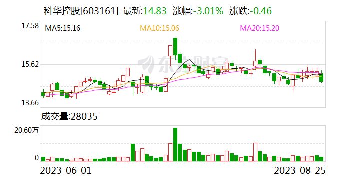 科华控股：控股股东、实控人拟3.44亿元向上海晶优转让11.45%公司股份 控制权未变更 9月4日股票复牌