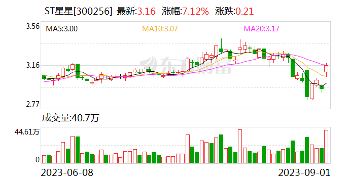 ST星星：9月5日开市起撤销其他风险警示情形 股票简称变更为“星星科技” 9月4日停牌