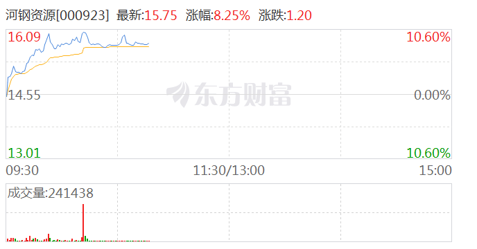 钢铁板块震荡走强 河钢资源涨超8%