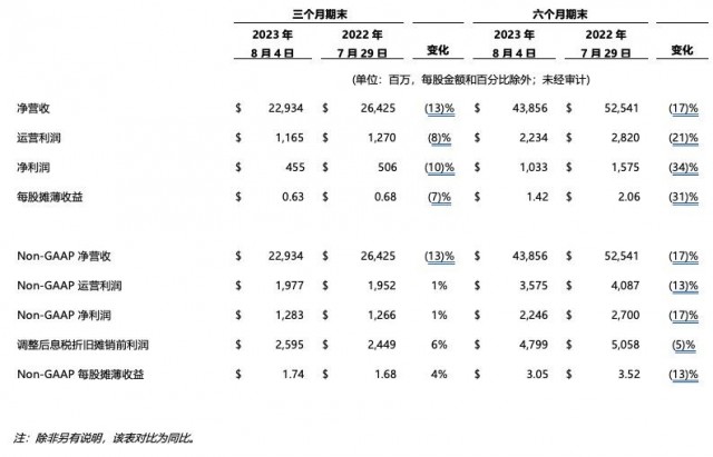 戴尔科技第二财季营收229亿美元 PowerFlex需求增长翻倍