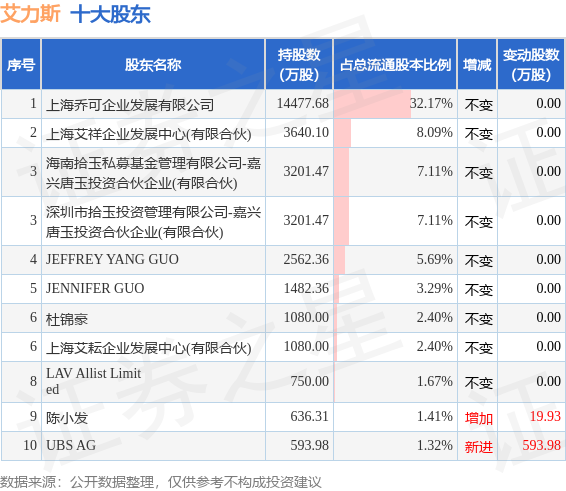 9月1日艾力斯发布公告，其股东减持449.99万股