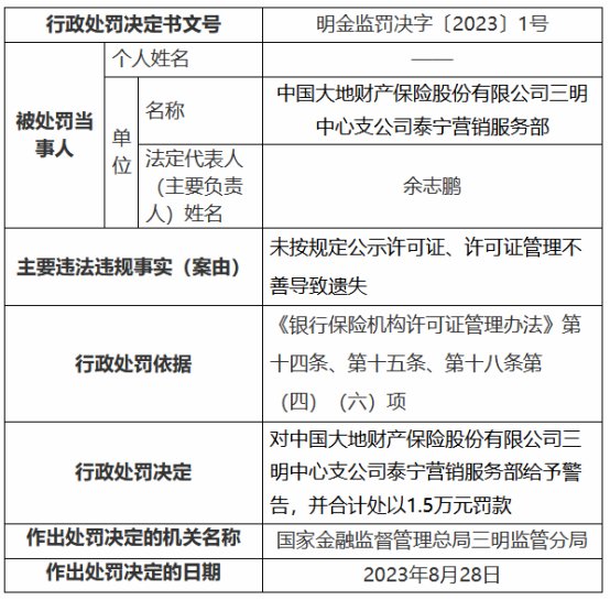 大地财险三明某营销服务部被罚 未按规定公示许可证等