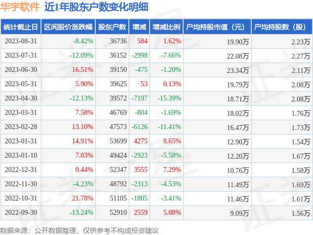 华宇软件(300271)8月31日股东户数3.67万户，较上期增加1.62%