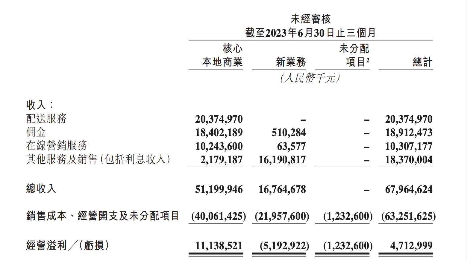 美团新业务部分收入同比净亏损收窄至约52亿元 图片来源:美团财报