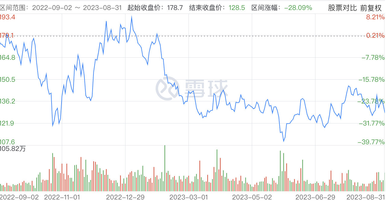 美团股价走势 图片来源:雪球